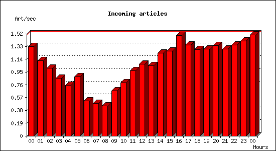 Incoming articles