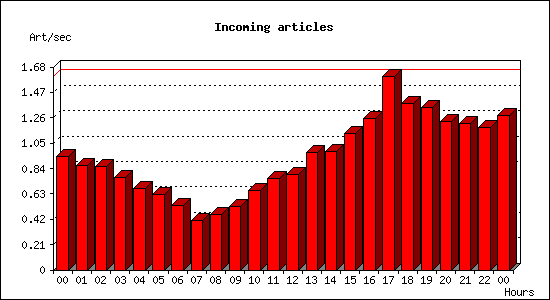 Incoming articles