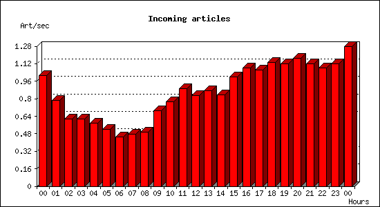 Incoming articles