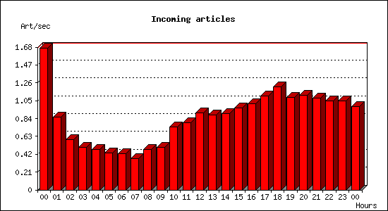 Incoming articles