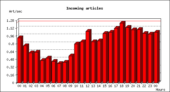 Incoming articles