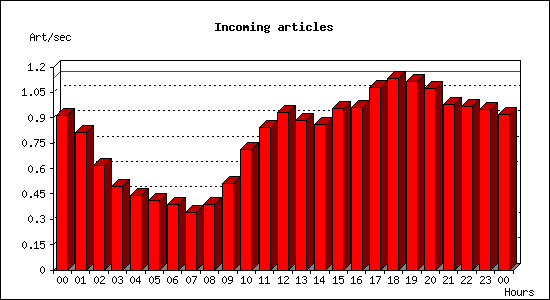 Incoming articles