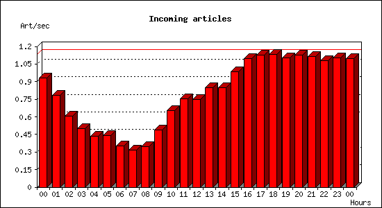 Incoming articles