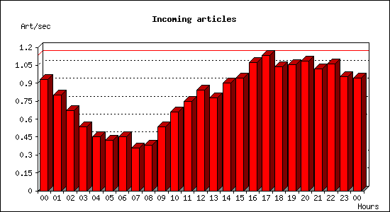 Incoming articles