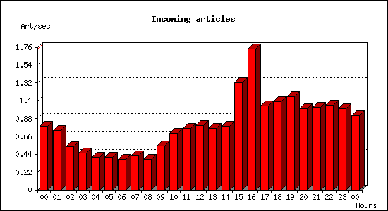 Incoming articles