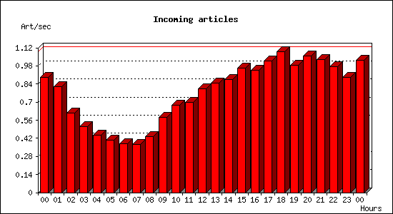 Incoming articles