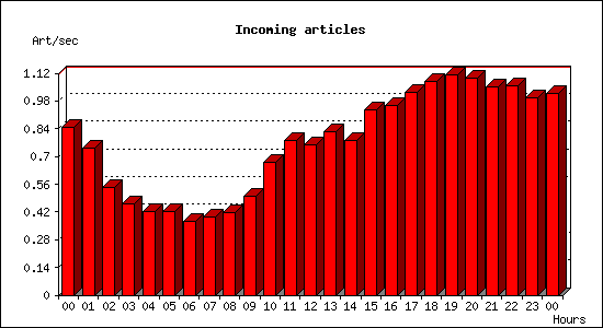 Incoming articles