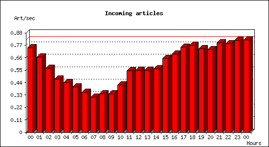 Incoming articles