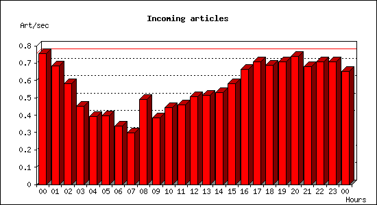 Incoming articles