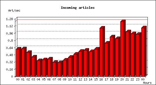 Incoming articles