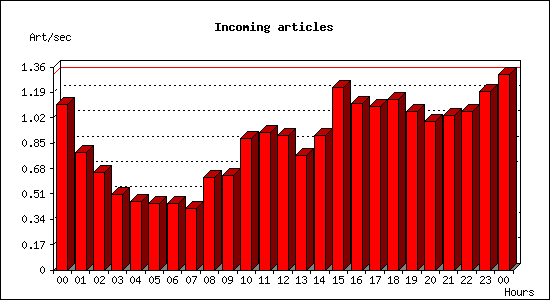 Incoming articles