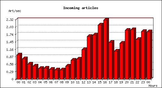 Incoming articles