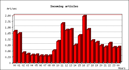 Incoming articles