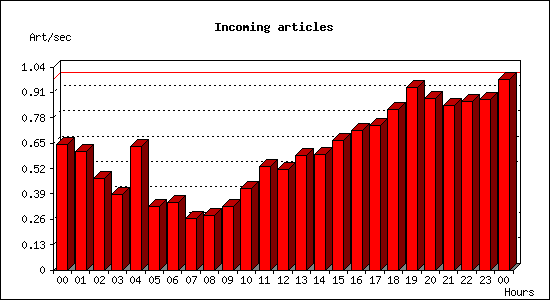 Incoming articles