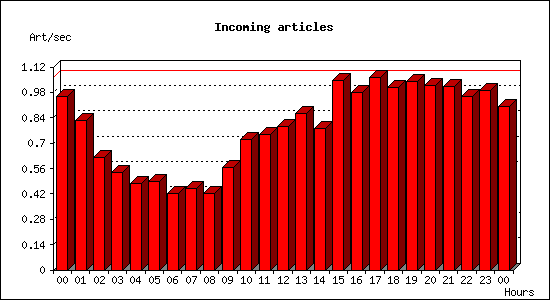 Incoming articles