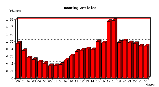 Incoming articles