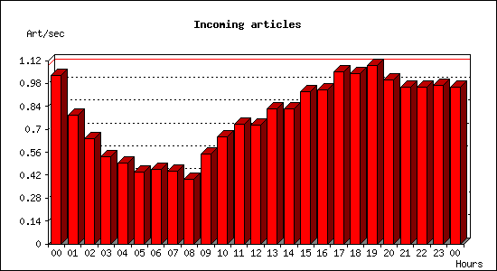 Incoming articles