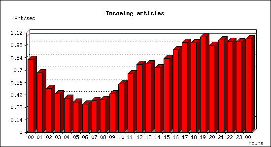 Incoming articles