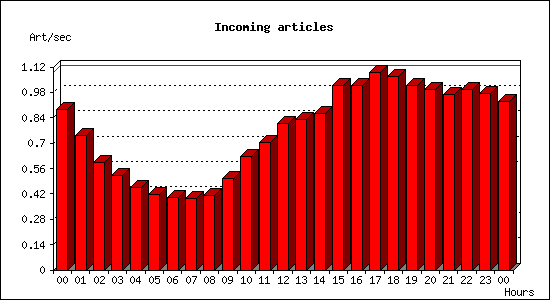 Incoming articles