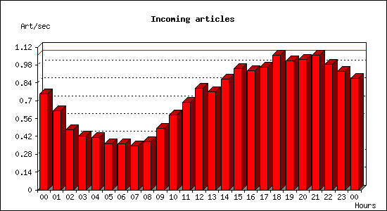 Incoming articles