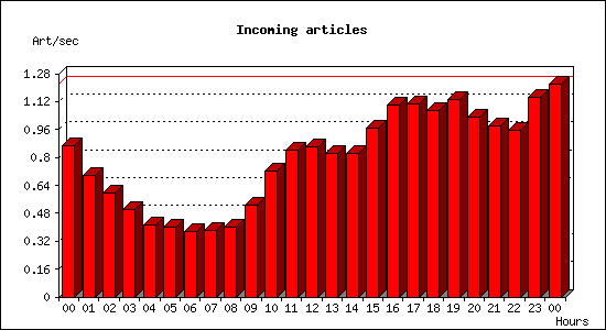 Incoming articles