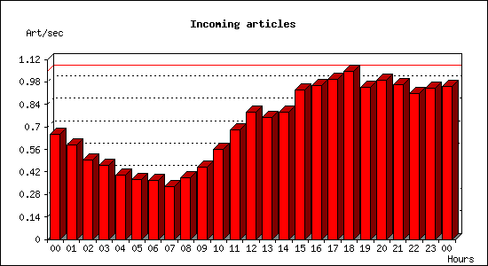 Incoming articles