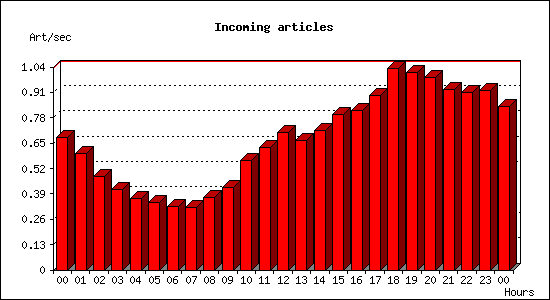 Incoming articles