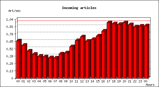 Incoming articles