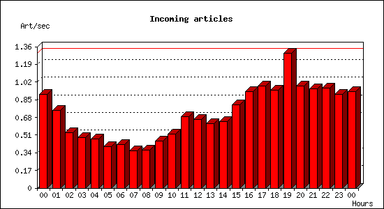 Incoming articles