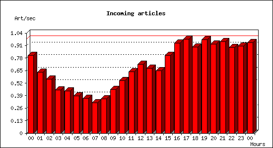 Incoming articles