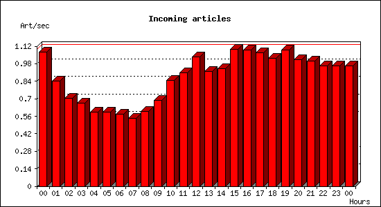 Incoming articles