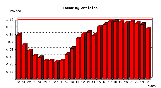 Incoming articles