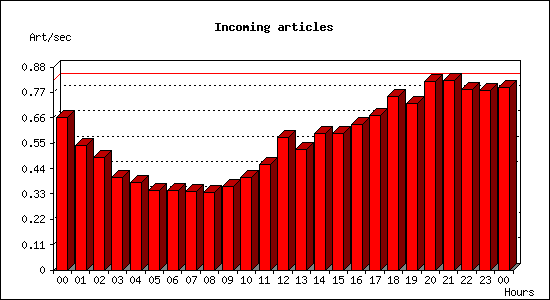 Incoming articles