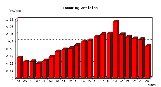 Incoming articles