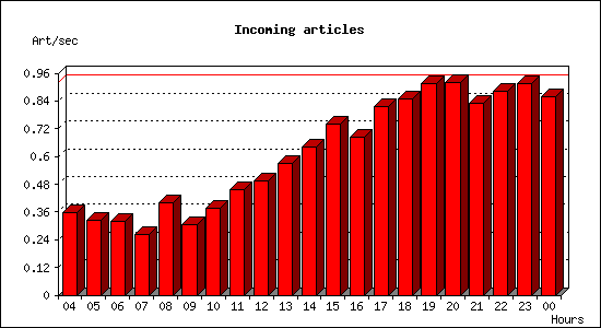 Incoming articles