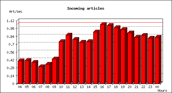 Incoming articles