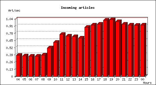 Incoming articles