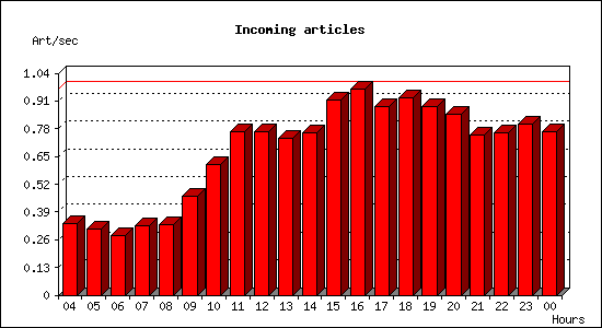 Incoming articles