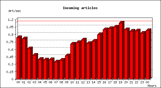 Incoming articles