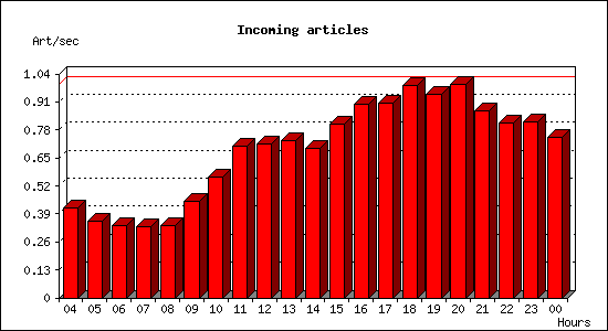 Incoming articles