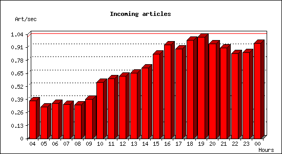 Incoming articles