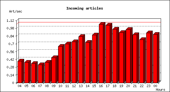 Incoming articles