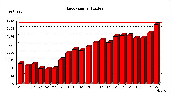 Incoming articles