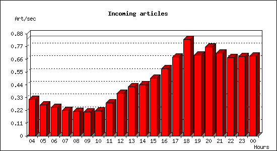 Incoming articles