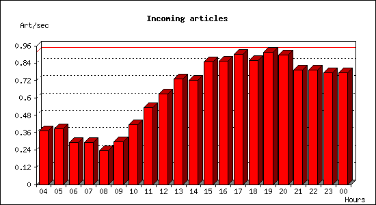 Incoming articles
