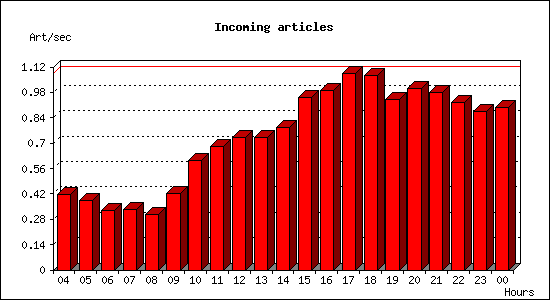 Incoming articles