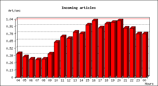 Incoming articles