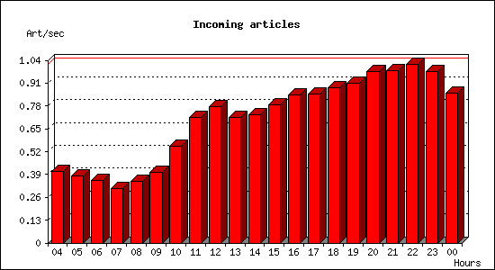 Incoming articles