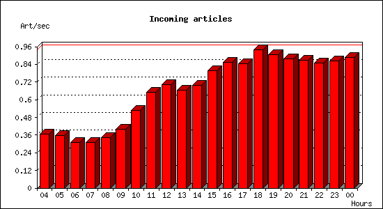 Incoming articles