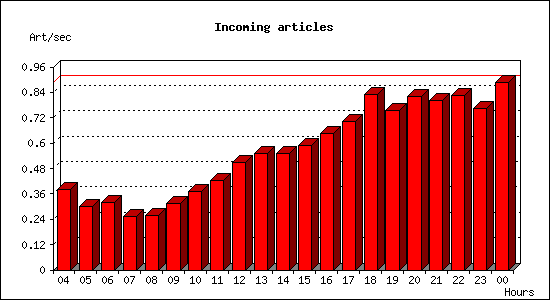 Incoming articles